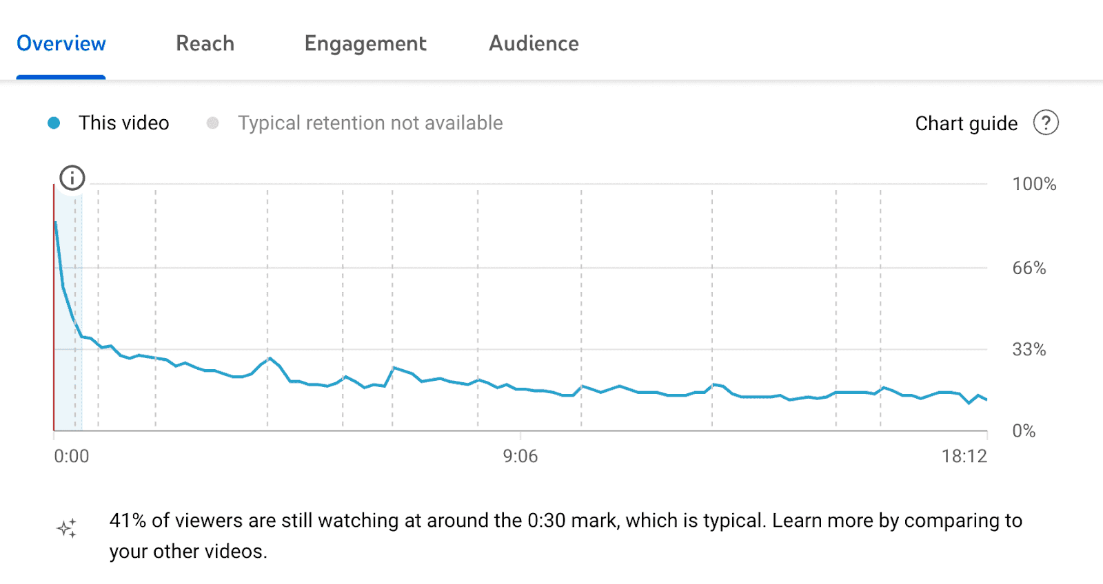 Chart for retention rate for viewers