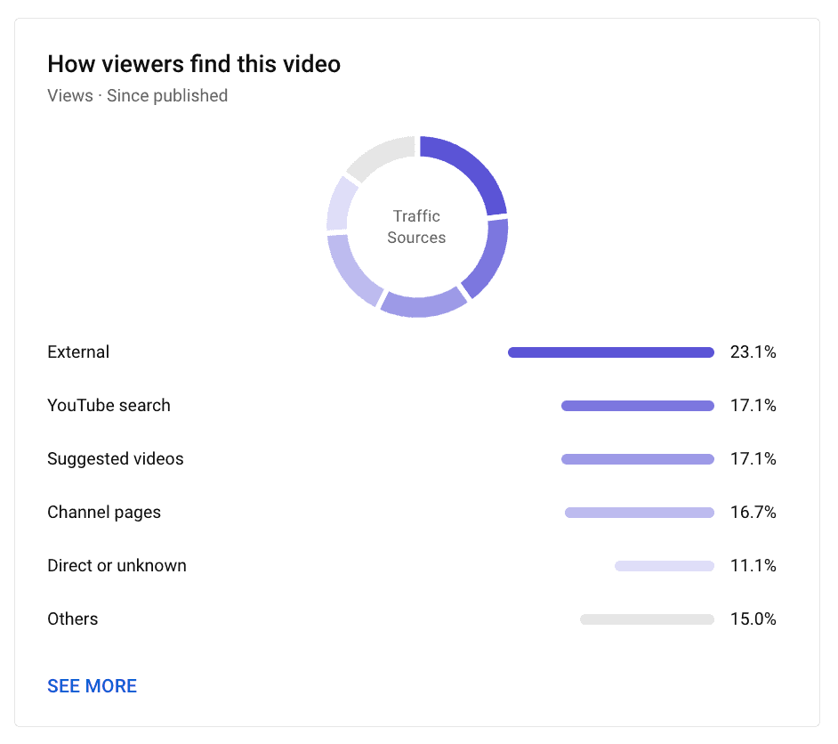 YouTube video traffic sources pie chart