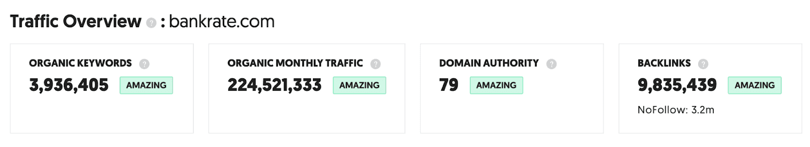 Bankrate's traffic overview stats