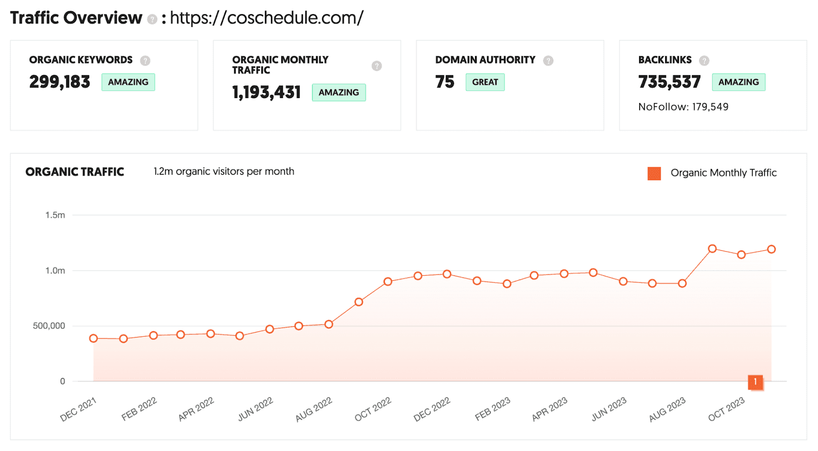 CoSchedule's organic traffic overview chart