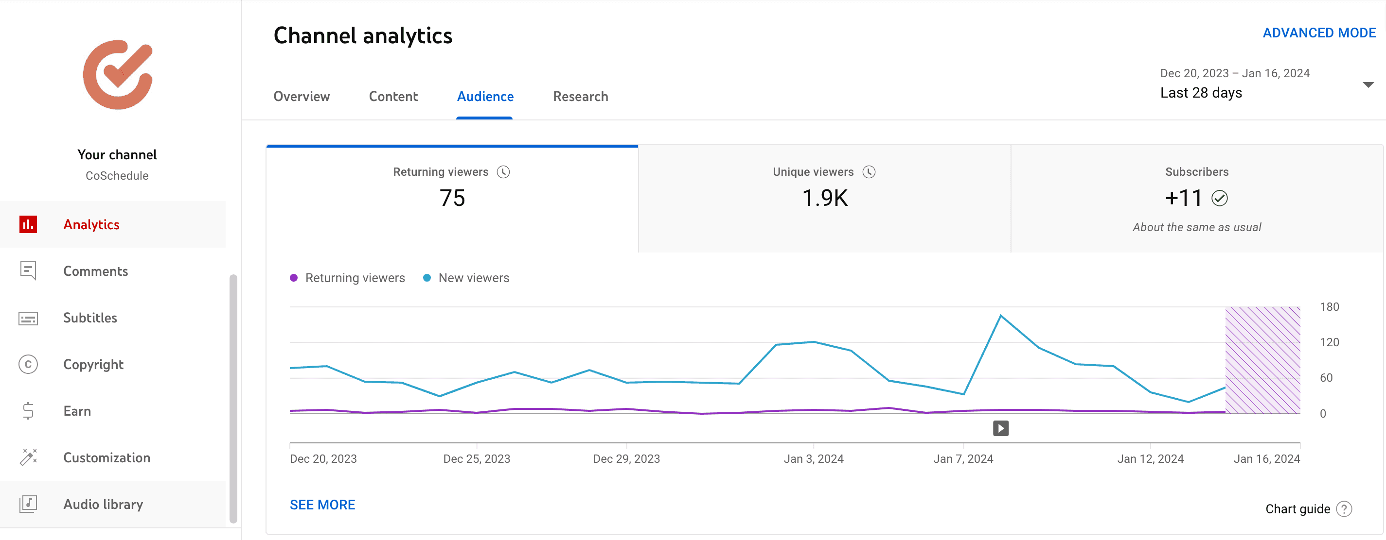 CoSchedule's channel analytics