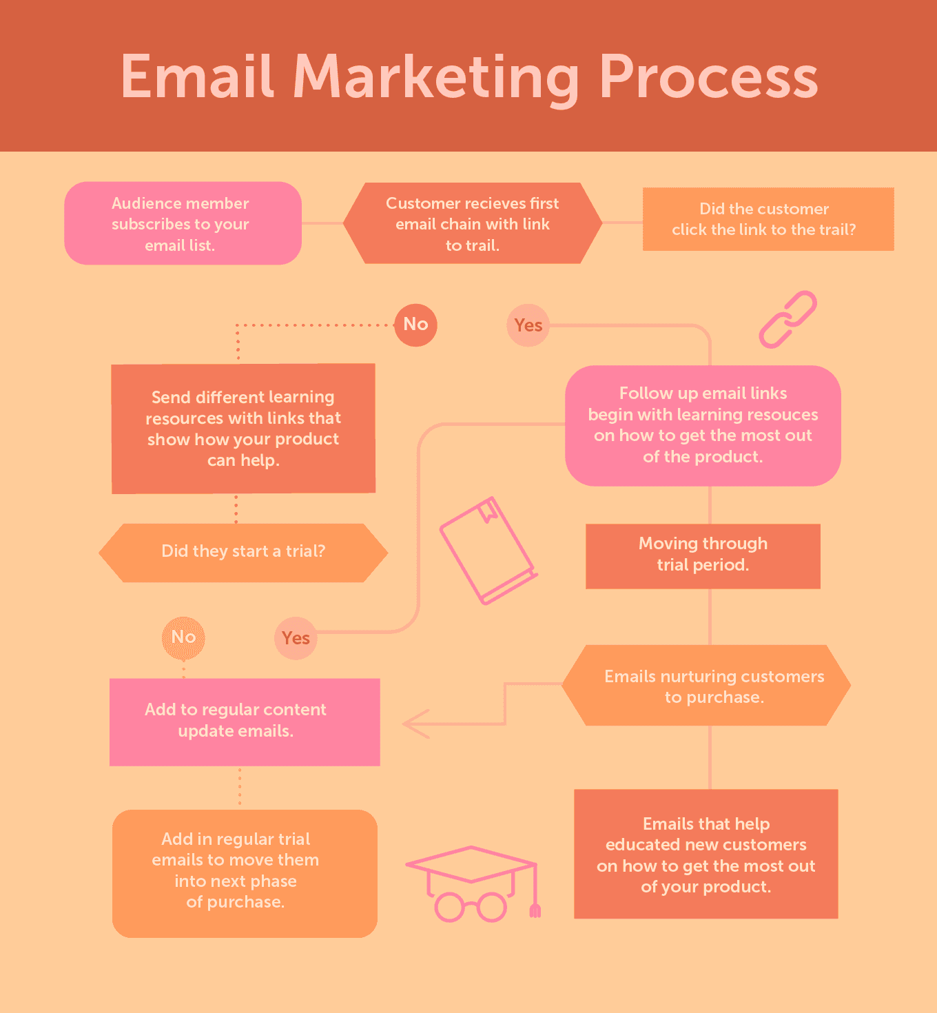 Email marketing process graph