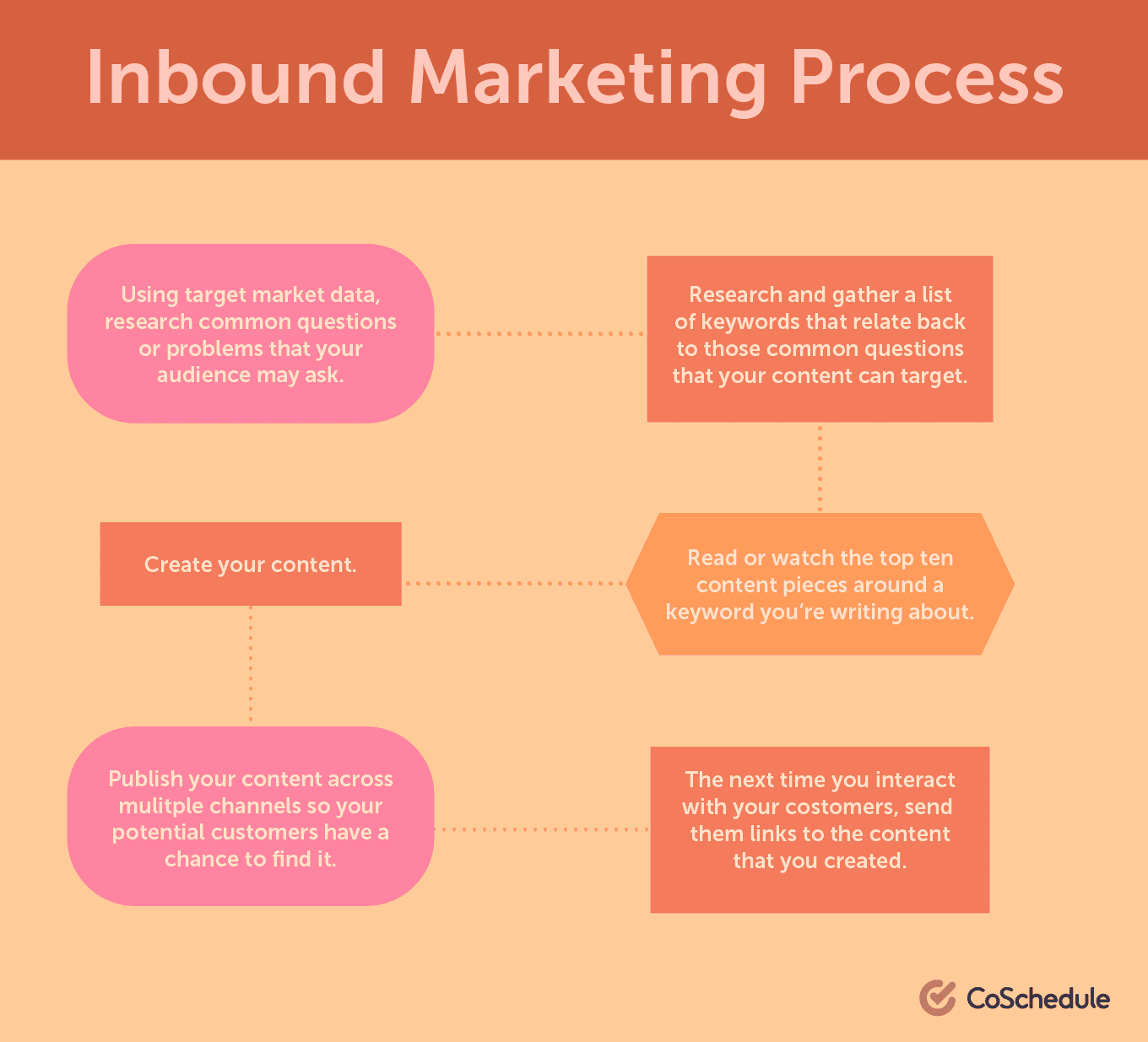 Inbound Marketing Process