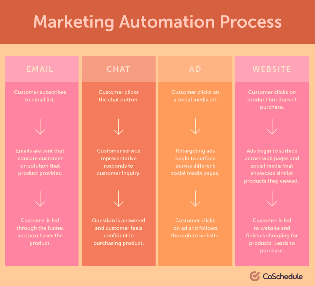 Marketing Process: Adopt a Winning Marketing Approach