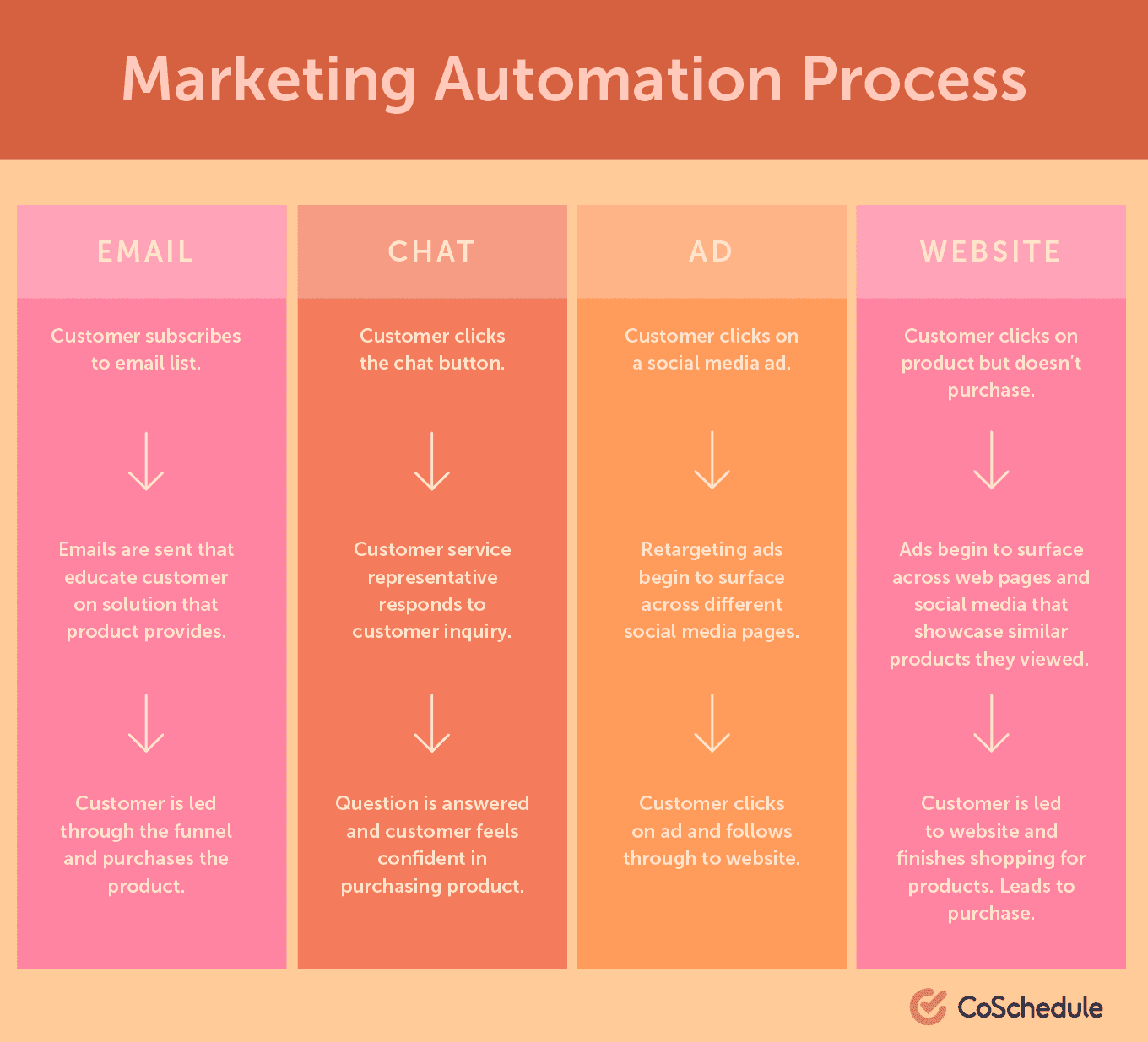 Here's How the Marketing Process Works