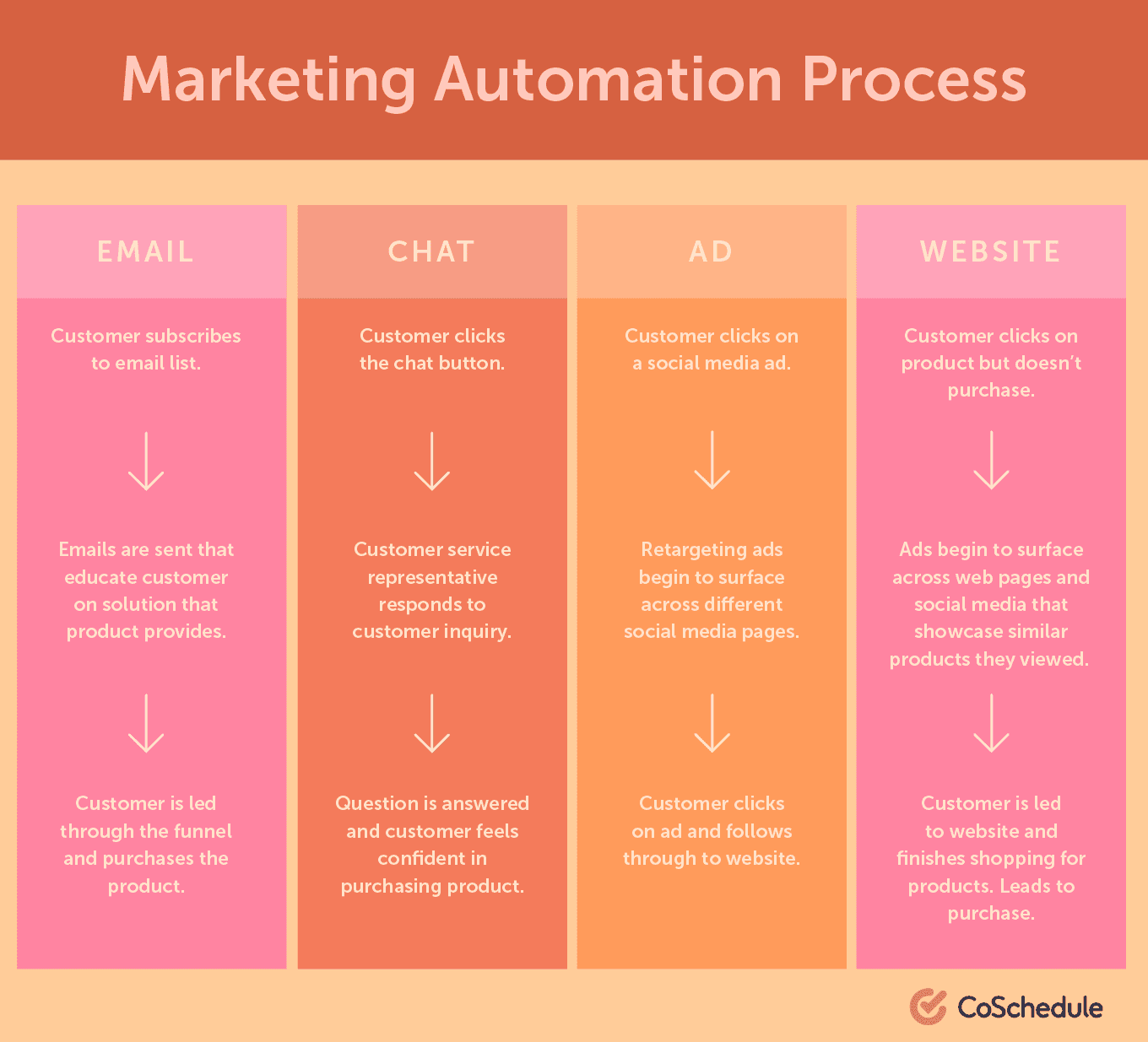 Marketing automation process - Email, chat, ad, website