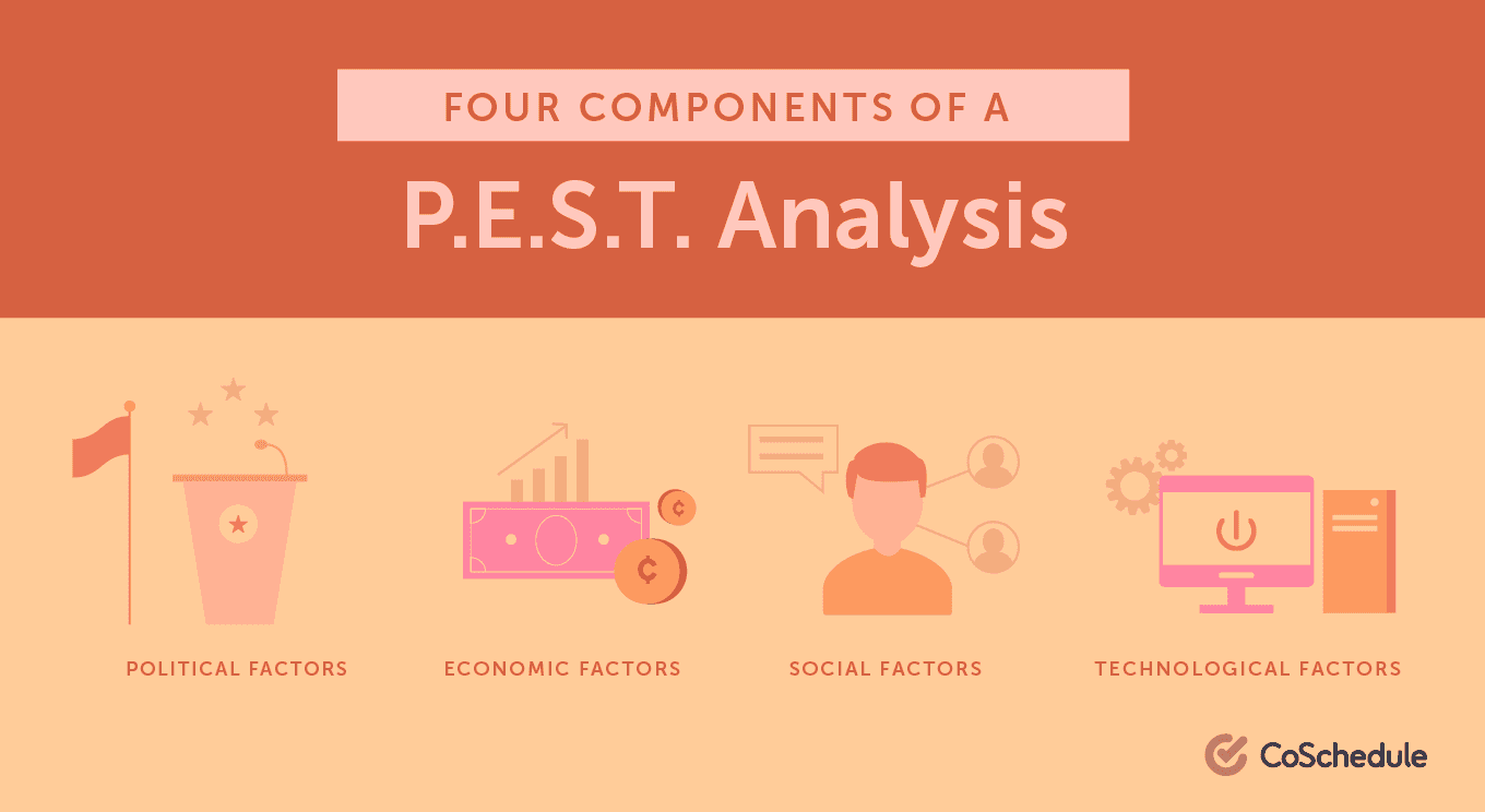 Four components of a P.E.S.T analysis - Political factors, economic factors, social factors, technological factors