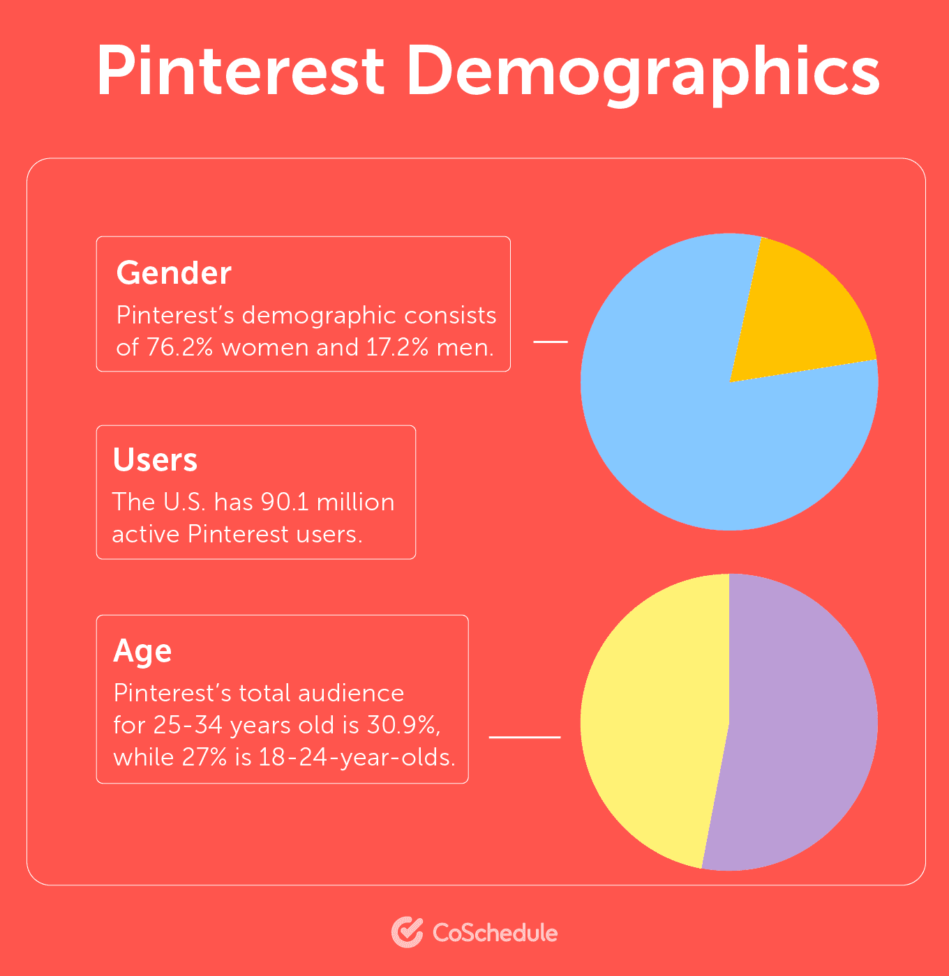 Pinterest demographics with pie charts