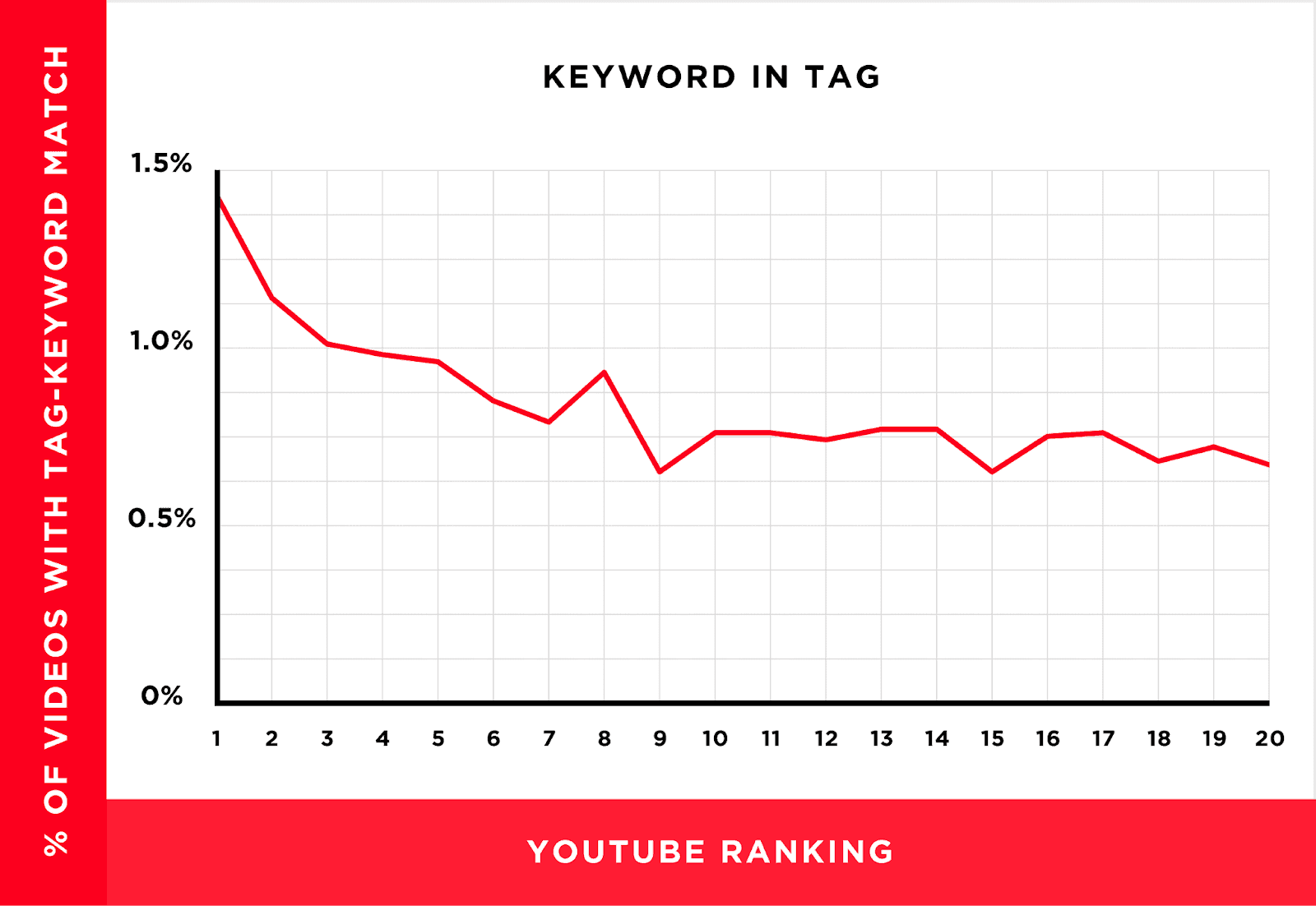 tag keyword match youtube ranking graph