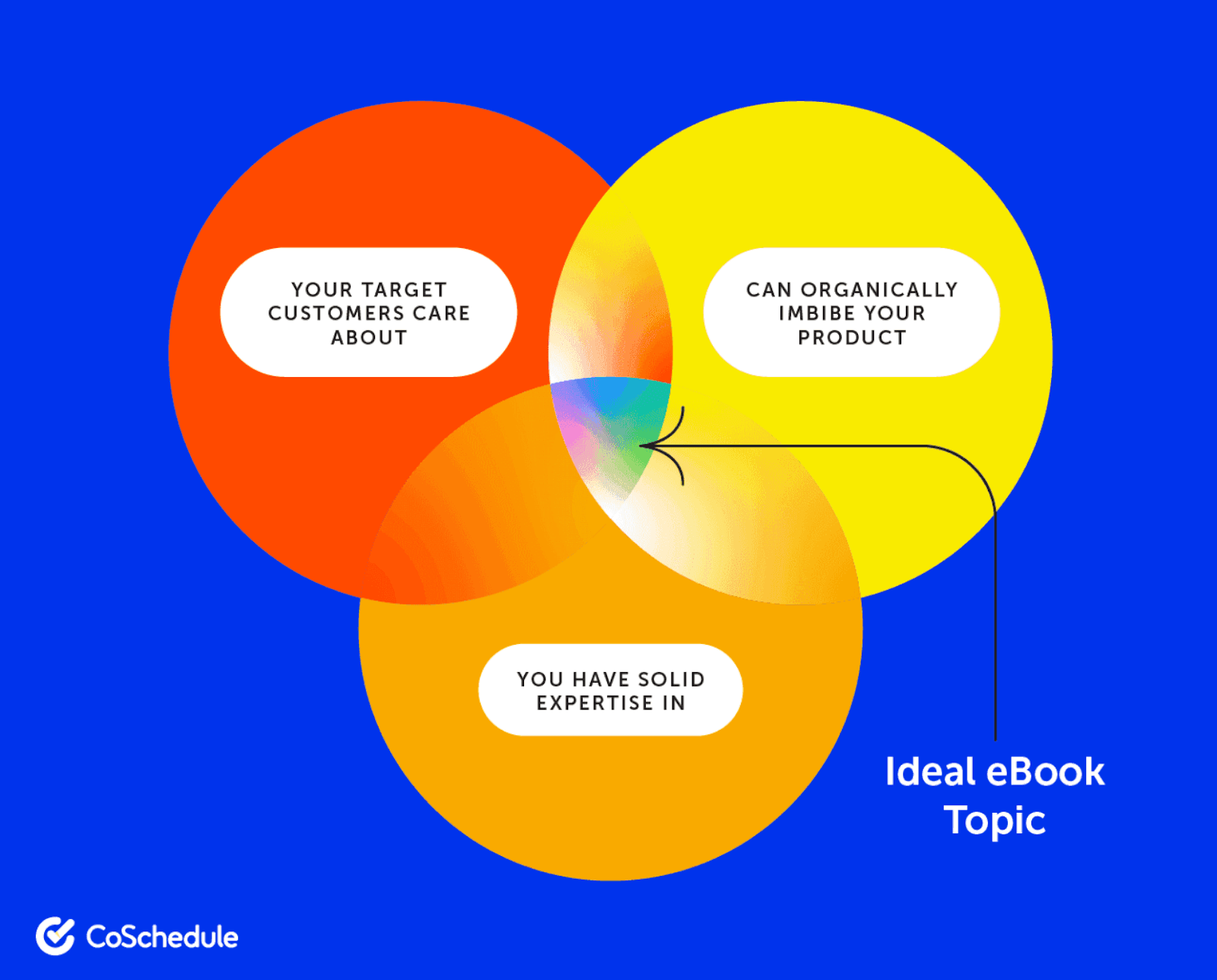 CoSchedule provides Venn-diagram to find ideal Ebook topic