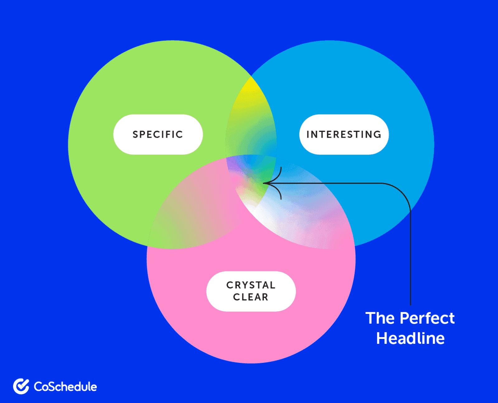 CoSchedule provides Venn-diagram to find the perfect headline for Ebook