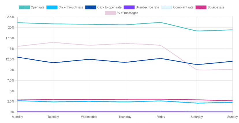Graph Send Mail What 10 Studies Say About The Best Time To Send Email