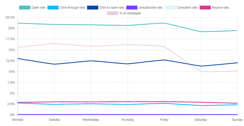 Best days to send an email during business hours graph