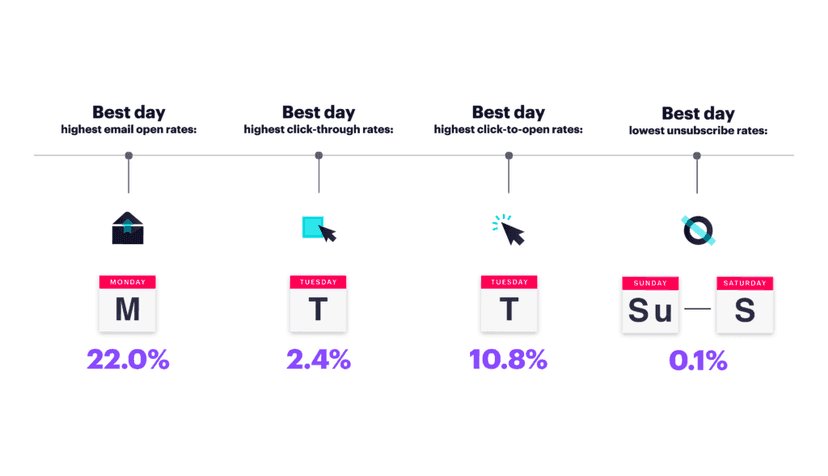 Graphic showing which days are the best for certain email actions