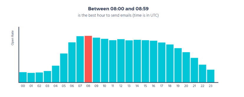 Bets time to send an email during central time