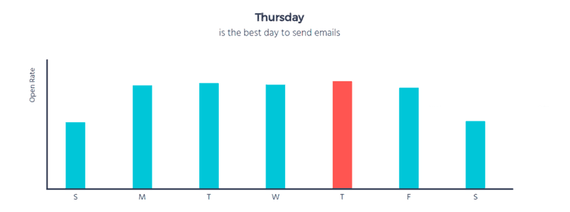 Graph showing that Thursday is the best day to send emails
