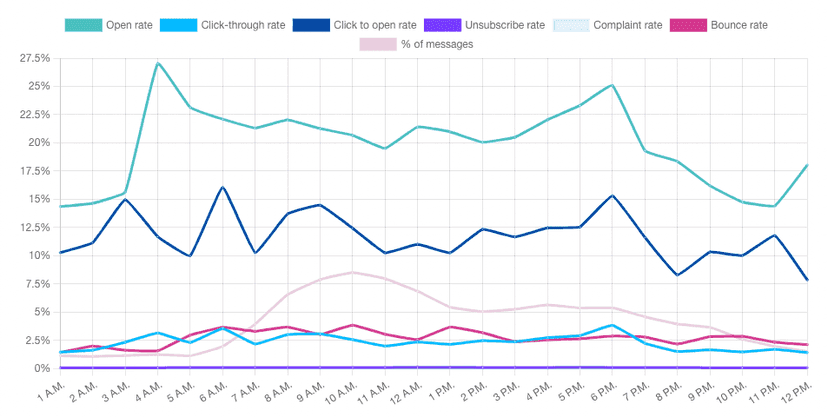 Email action by time in the day graph