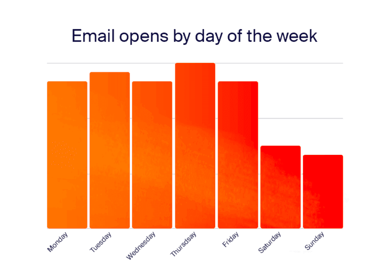 Email opens per day of the week graph