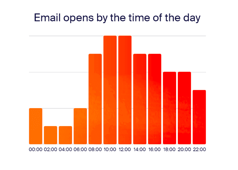 Email opens by the time of day graph