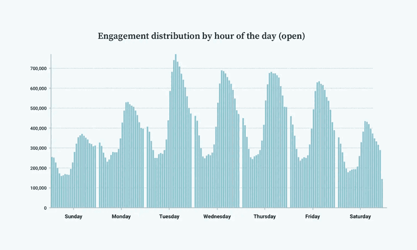 Email engagement by hour of day graph