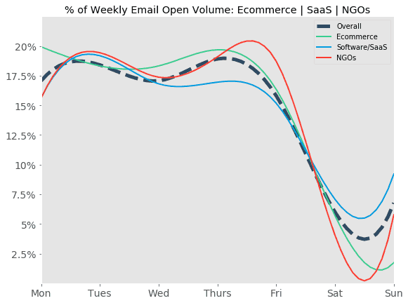 Email percentage of weekly opens fro ecommerce, Saas, and NGOs