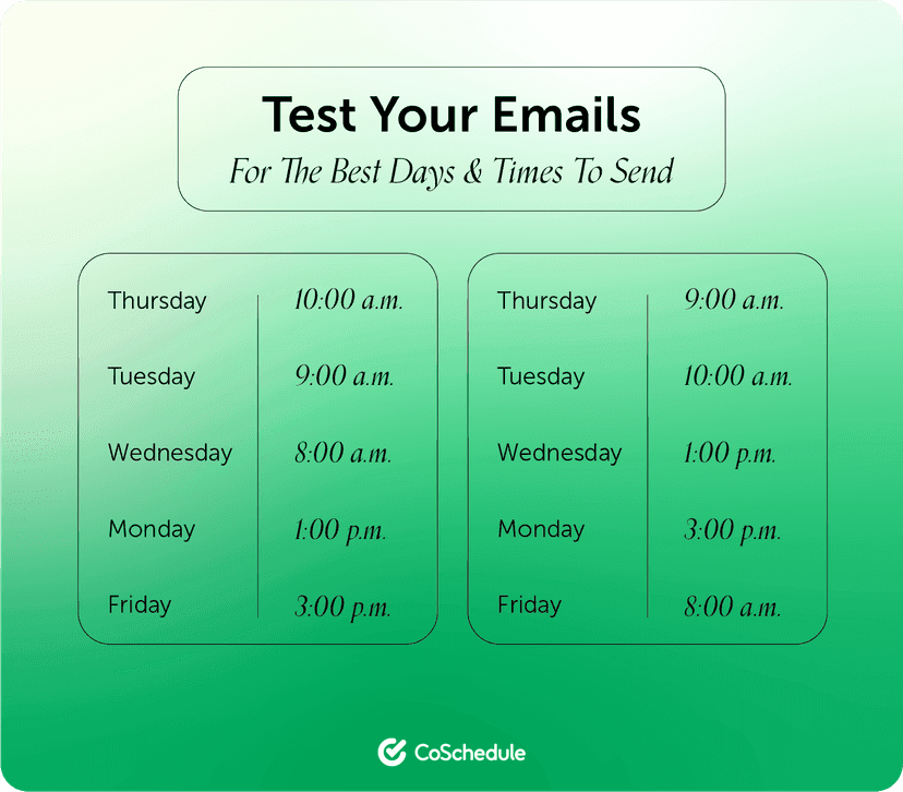 Best time to send an email Coschedule graphic
