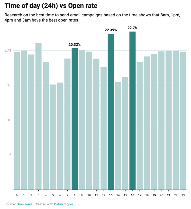 Time of day vs open rate percentage graph