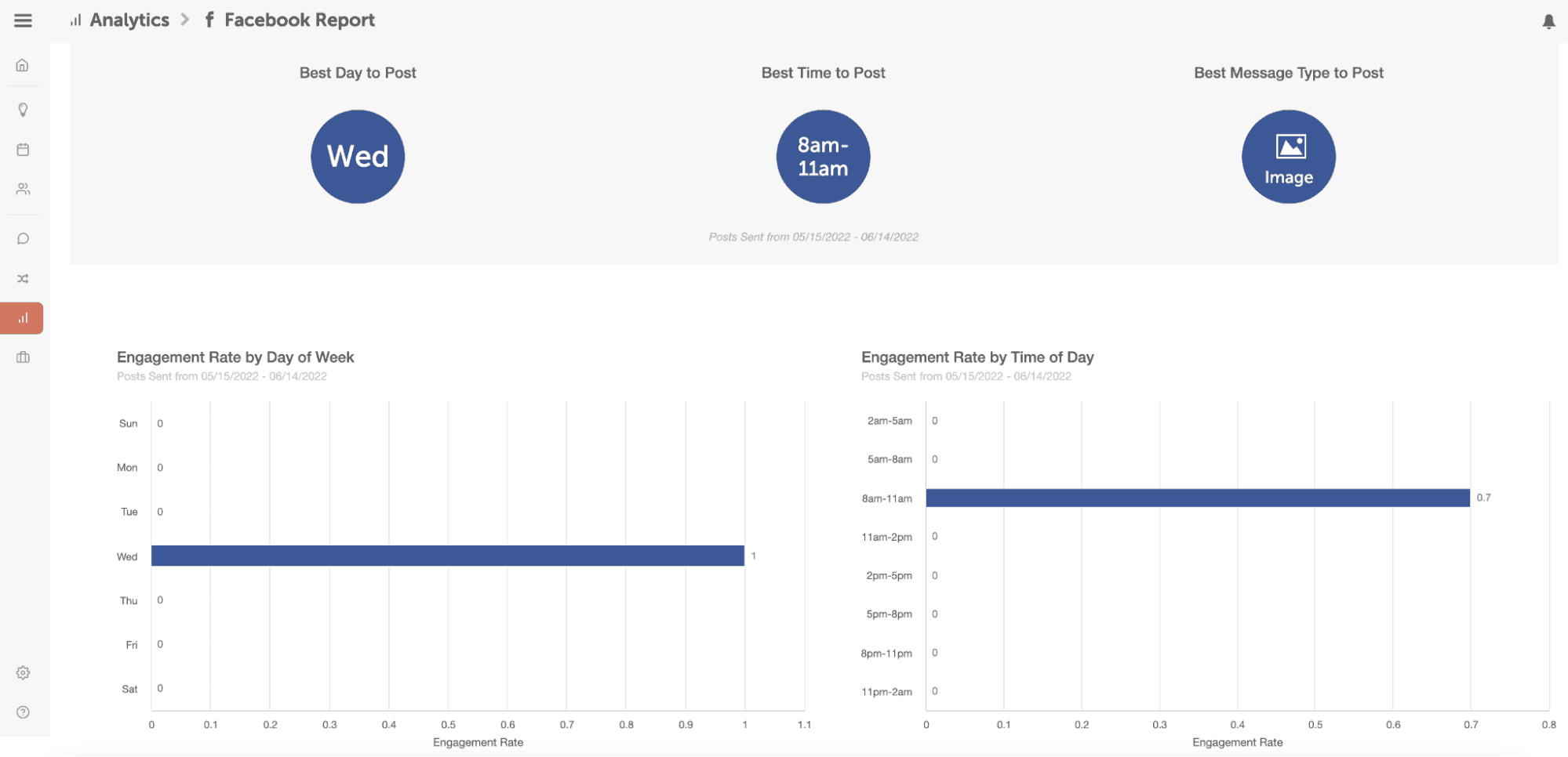 CoSchedule Marketing Suite analytics page