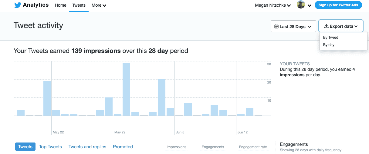 Twitter analytics of tweets over a twenty eight day period