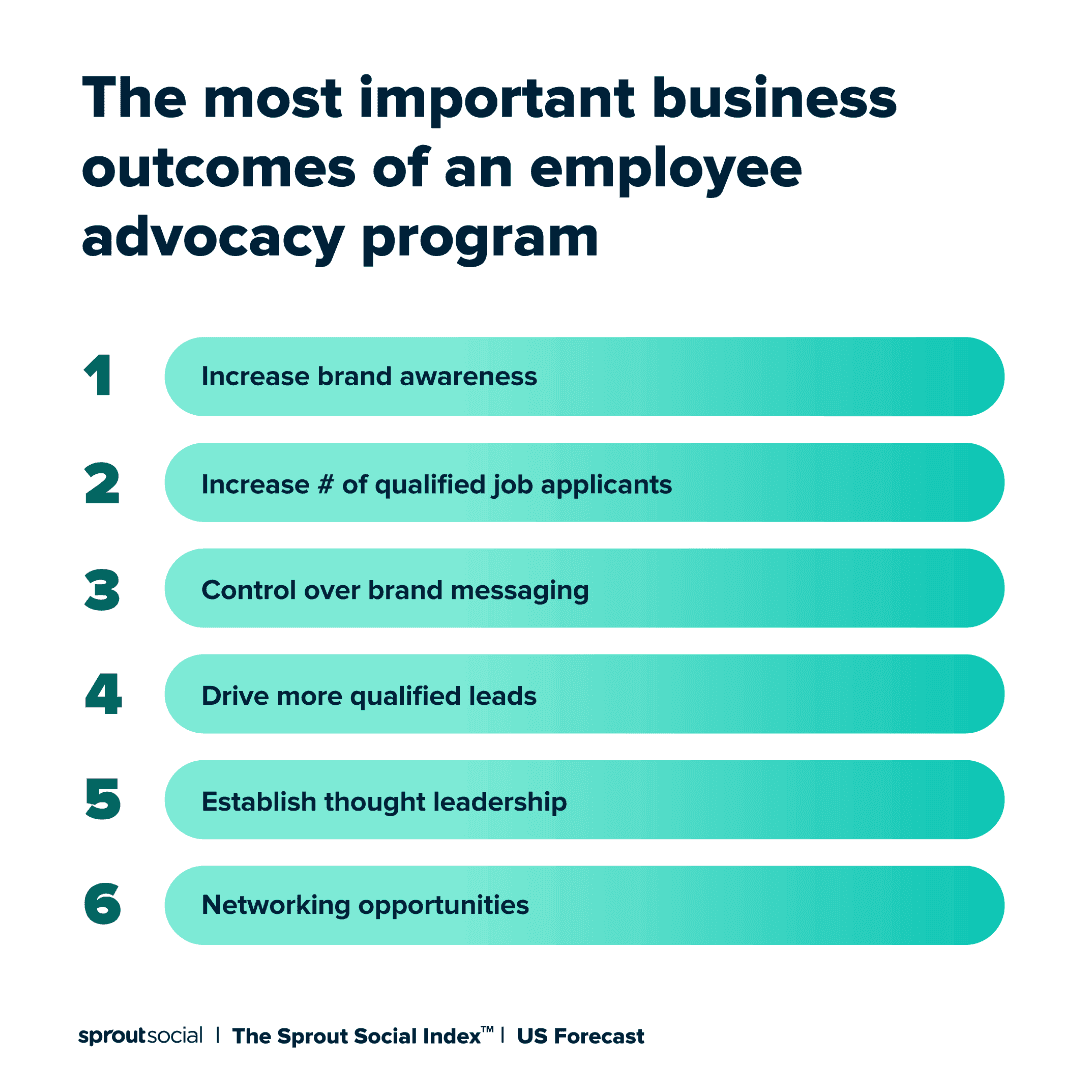The most 6 important business outcomes of an employee advocacy program