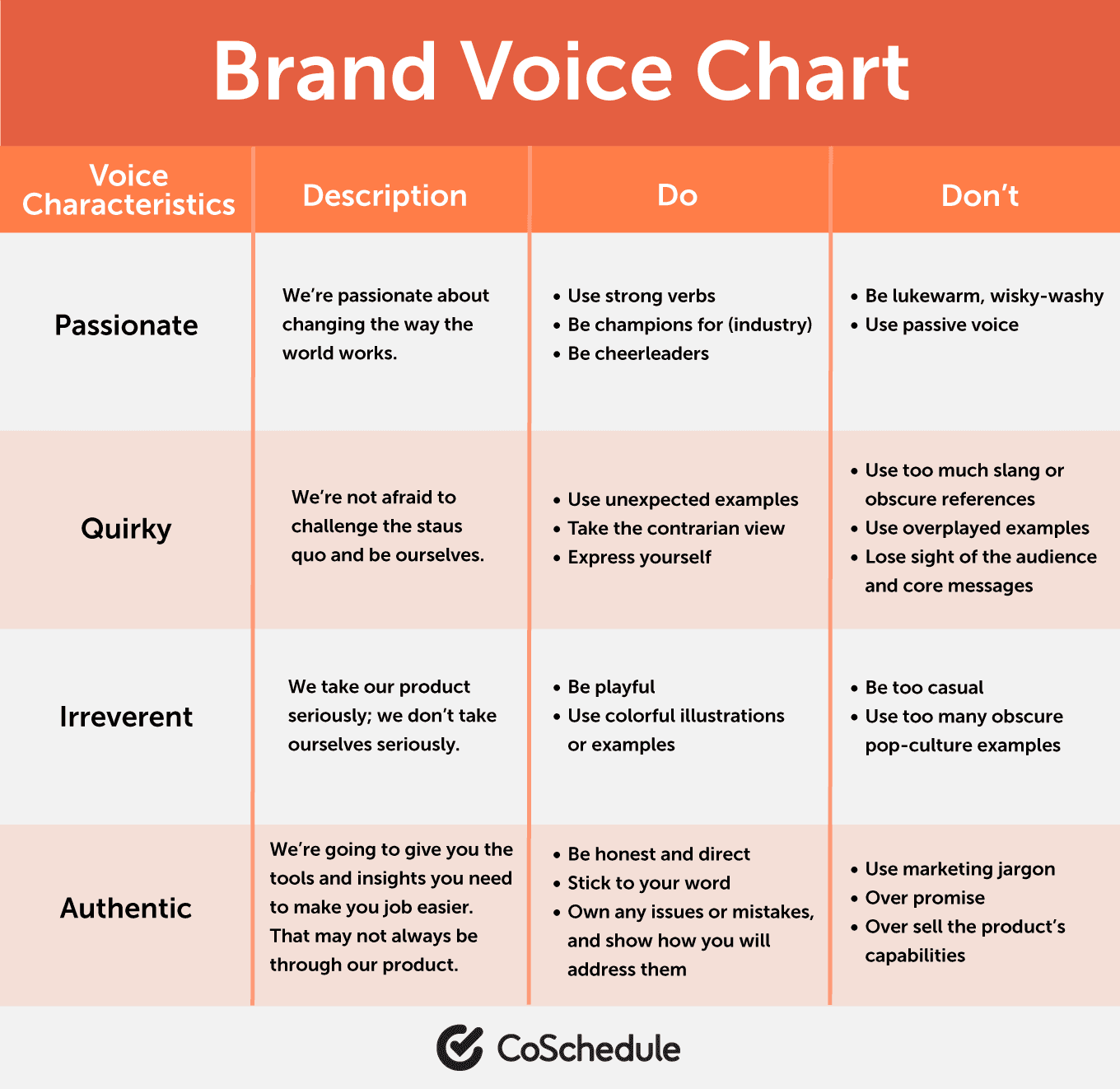 Brand voice chart with voice characteristics, description, and do's/don'ts