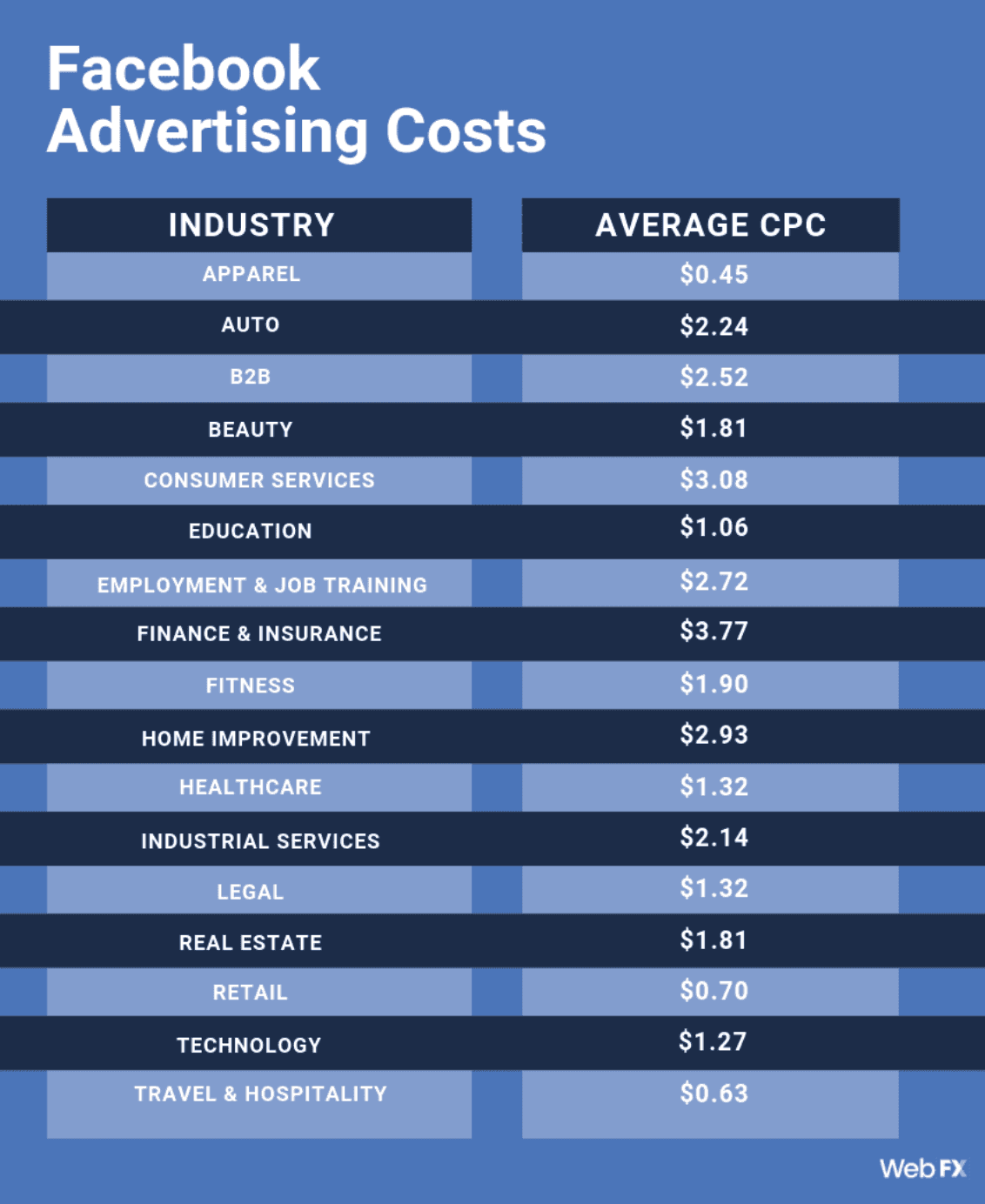 Facebook advertising costs for industries and average cost per click