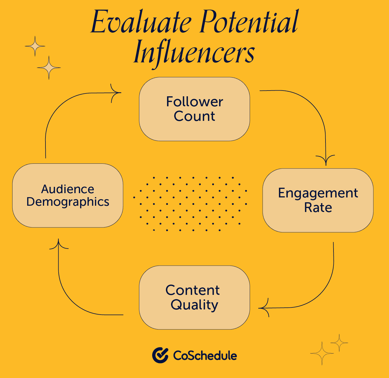 Coschedule evaluating potential influencers graphic