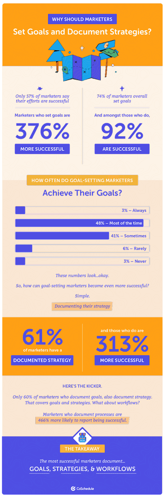 Coschedule goals and document strategies graphic