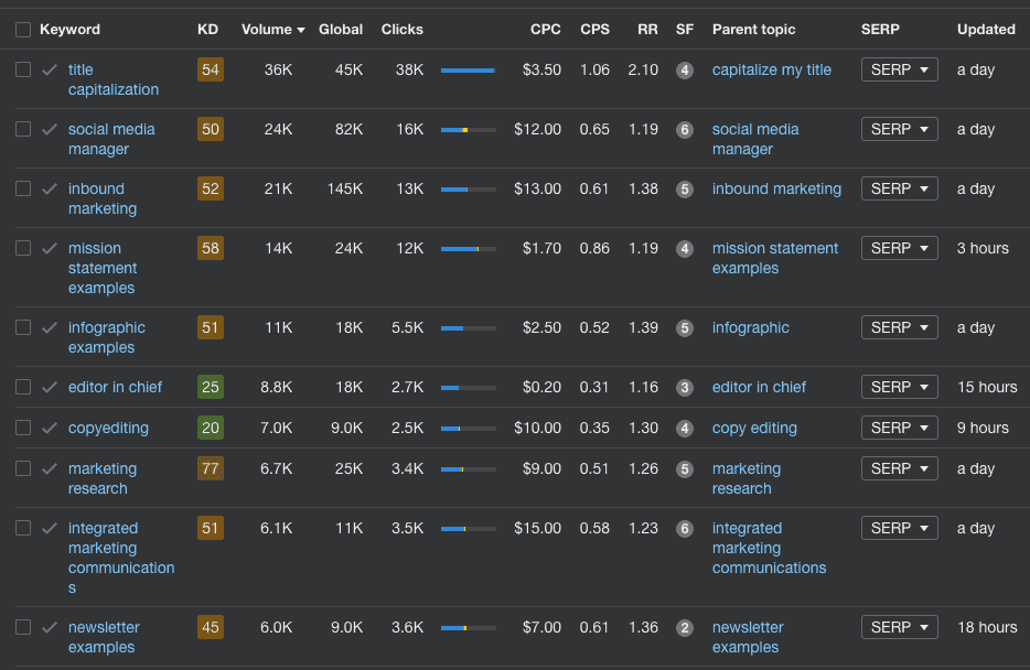 Ahrefs analytic screen