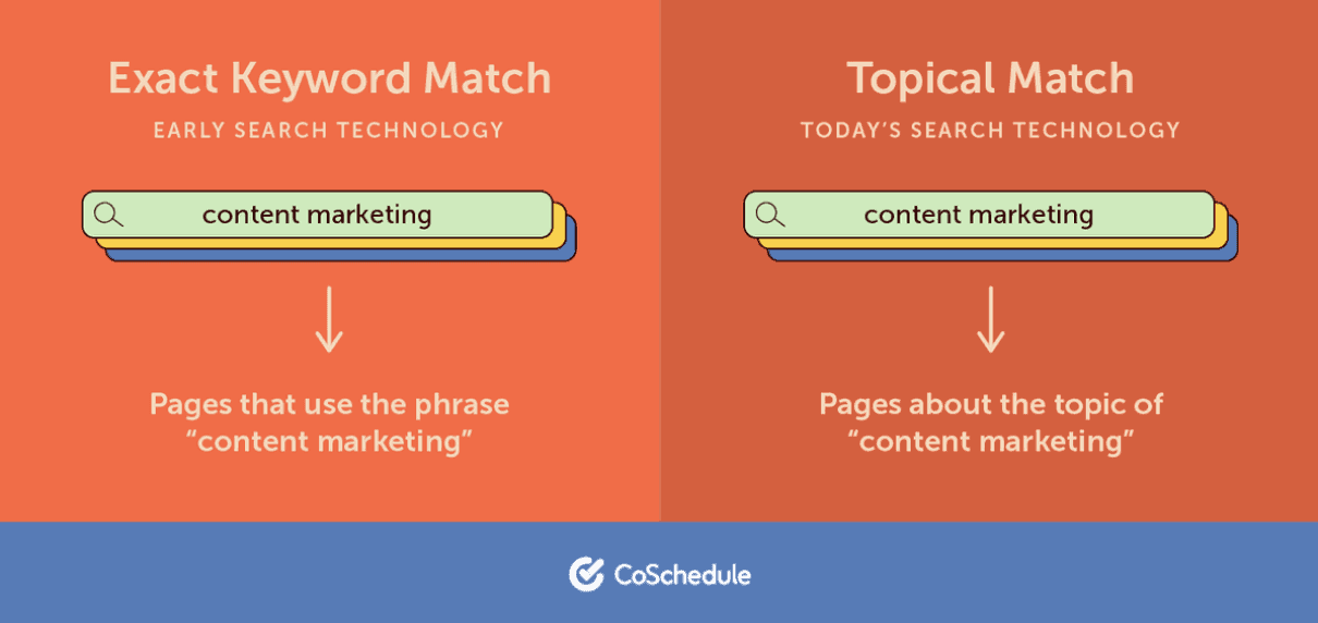 Topic vs strict match graphic on a coschedule blog post