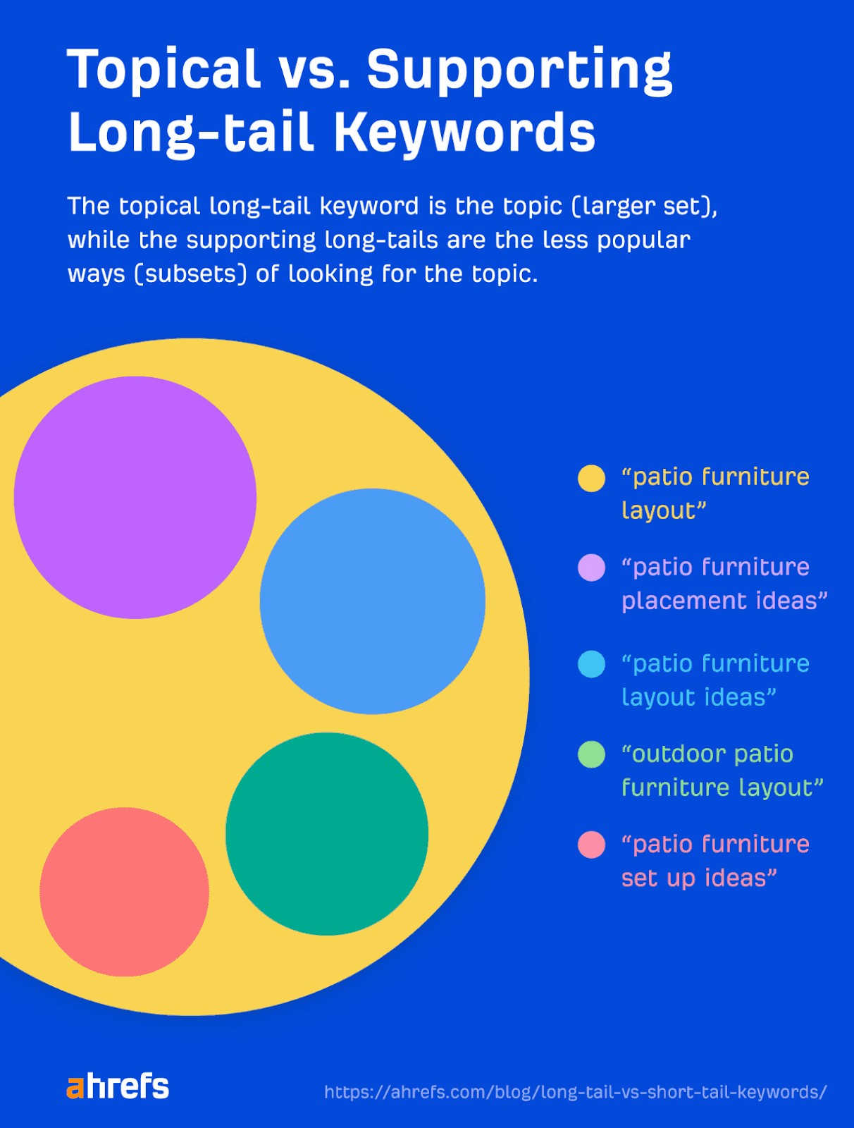 Topical vs supporting long-tail keywords graphic