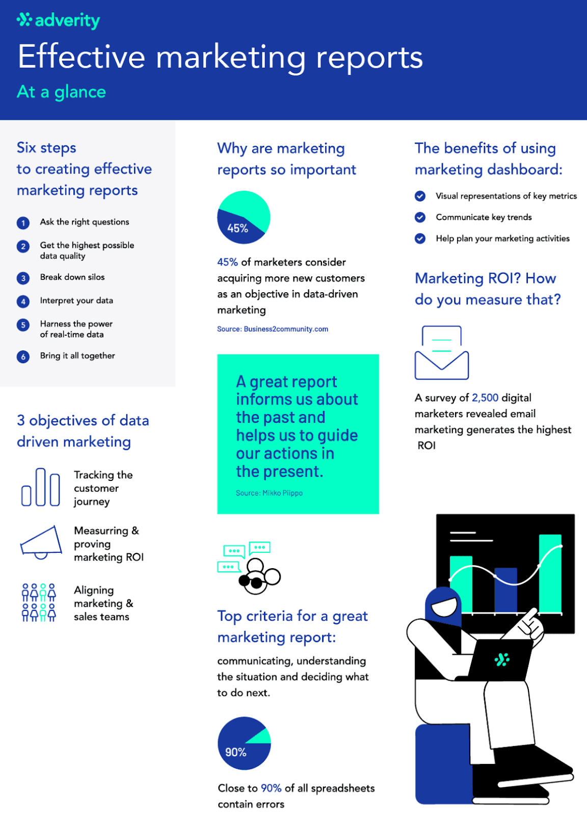 Adverity marketing reports with graphs and charts