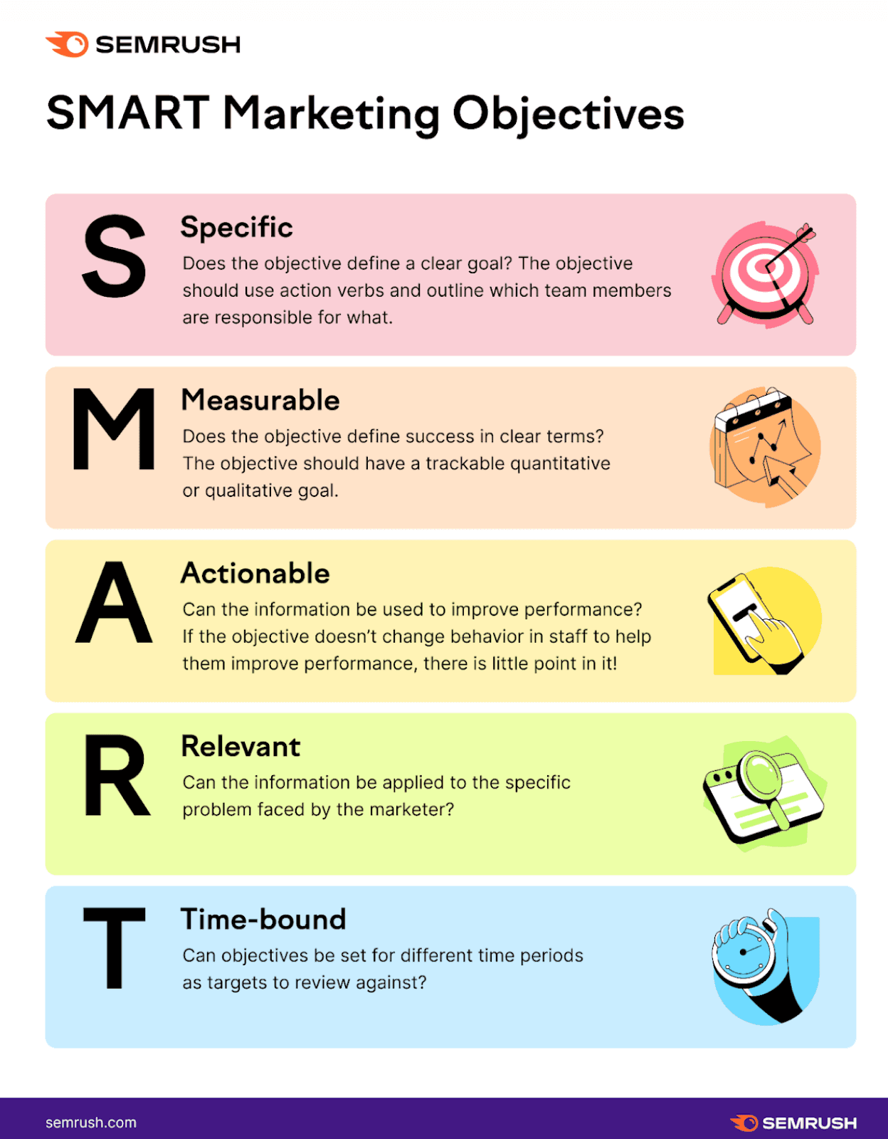 SMART marketing objectives - Specific, Measurable, Actionable, Relevant, Time-bound