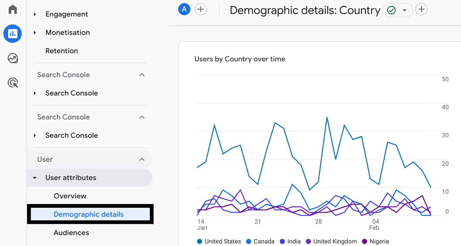 Google Analytics overview of Content Estate website