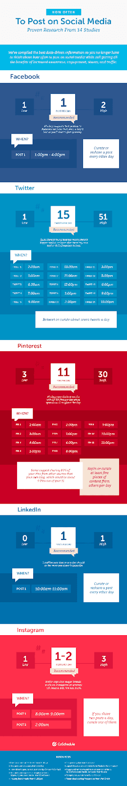 How often to post on each social media based on research