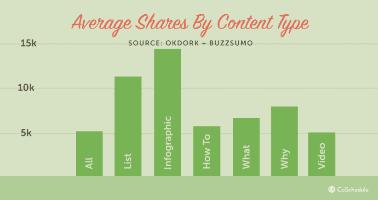 Average Shares By Content Type From CoSchedule