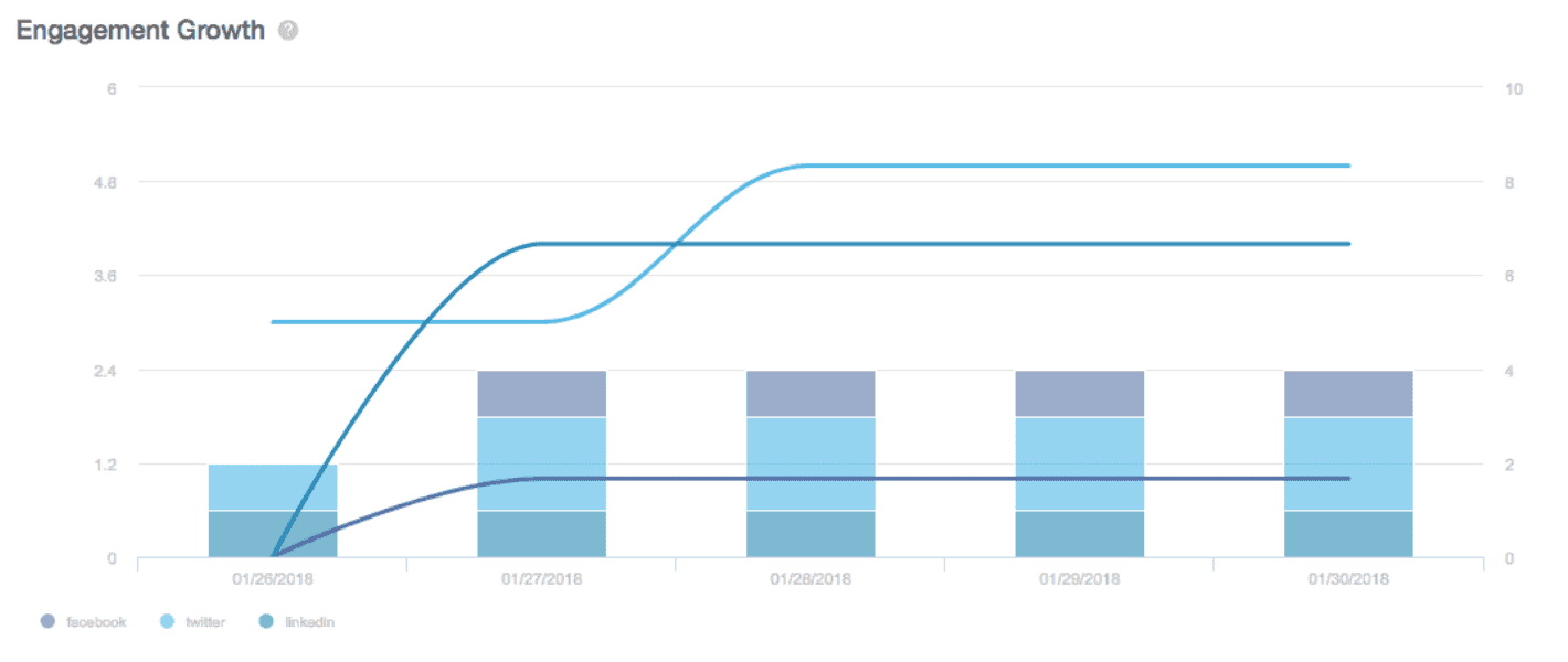 CoSchedule engagement growth graph
