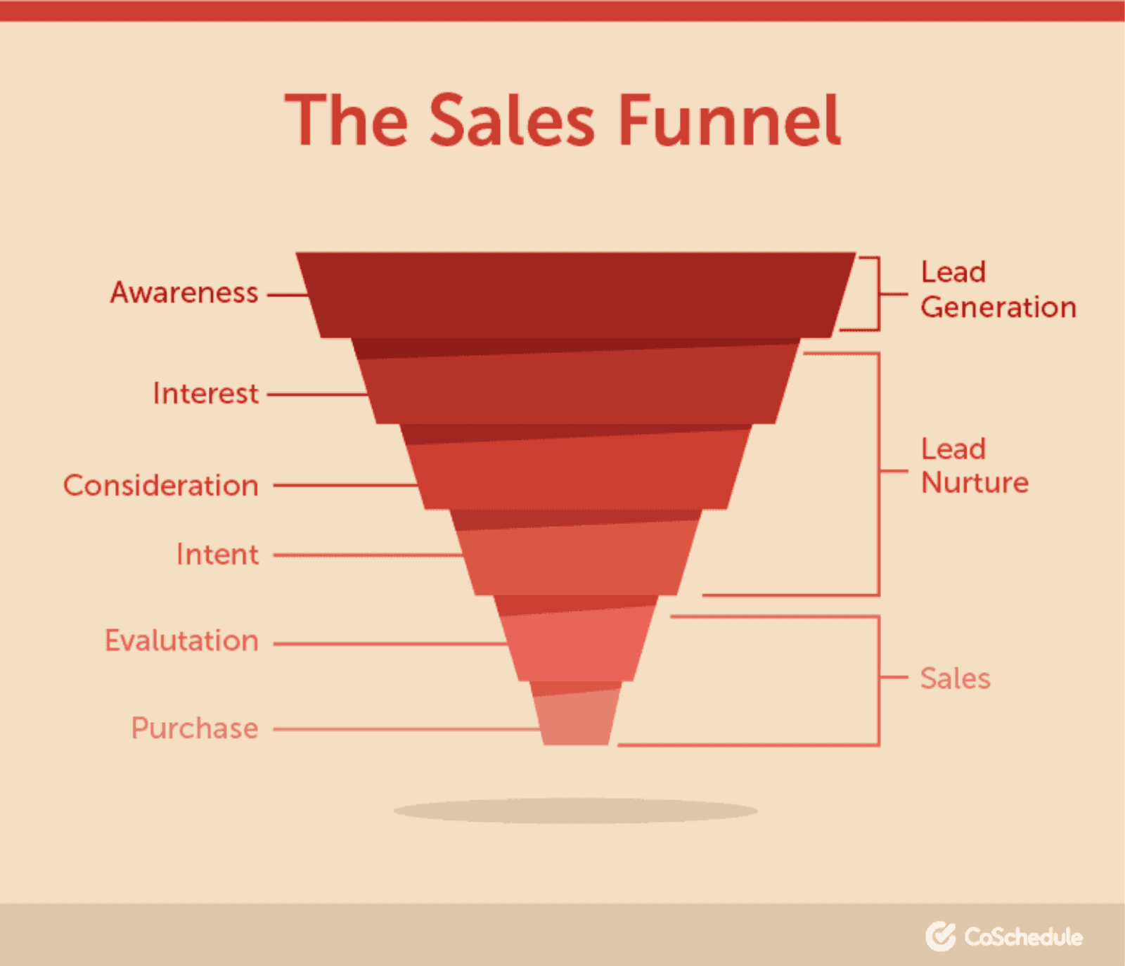 CoSchedule graphic of a sales funnel with labels