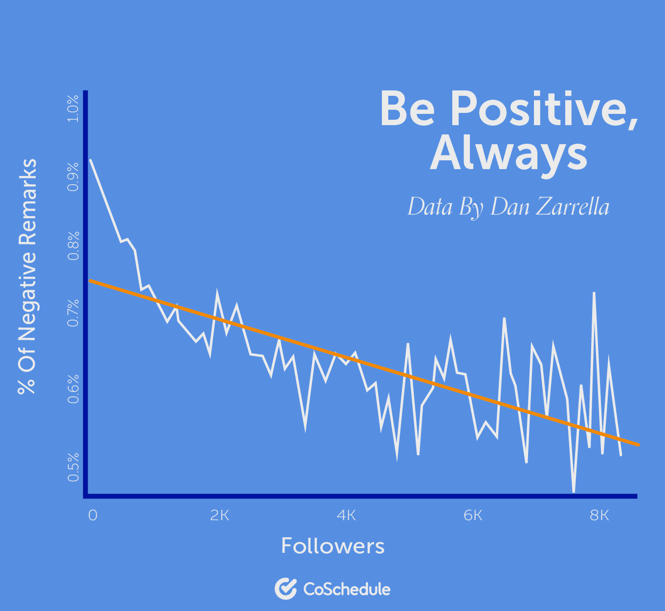  Graphic of a graph showing the % of negative remarks to number of followers