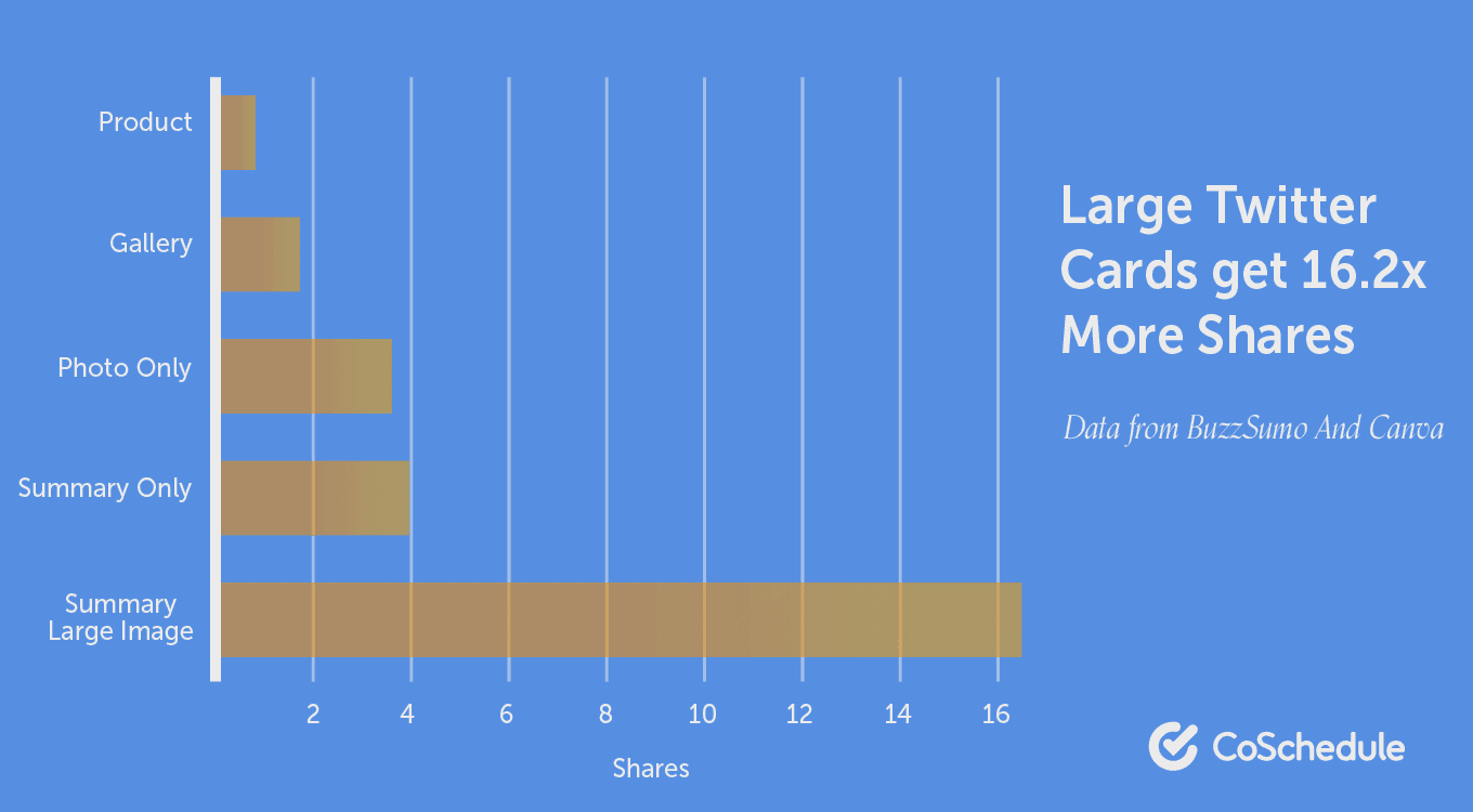 Graph of which twitter card gets the most amount of shares