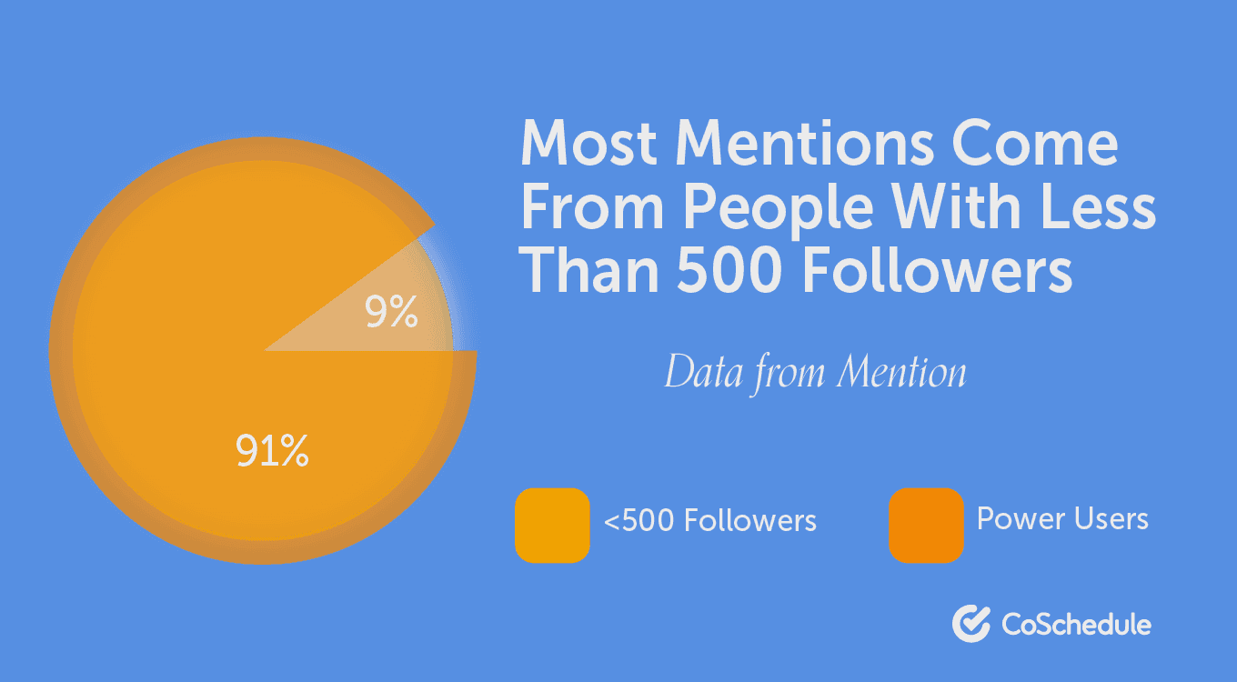 Mentions to the amount of followers pie chart