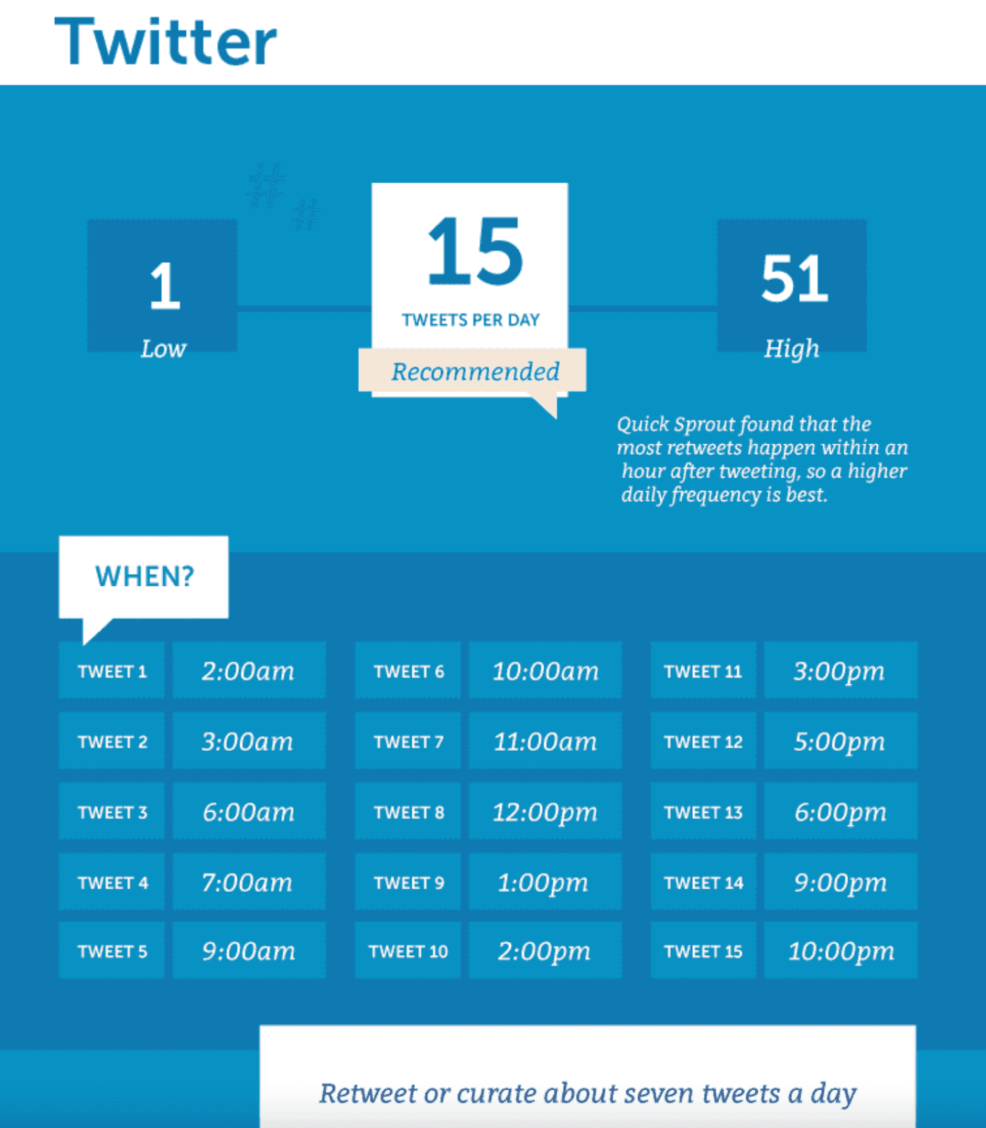 Twitter retweet and tweet time graphic