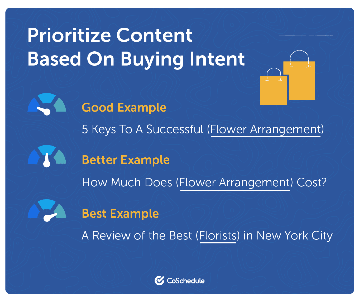 CoSchedule buying intent prioritization graphic