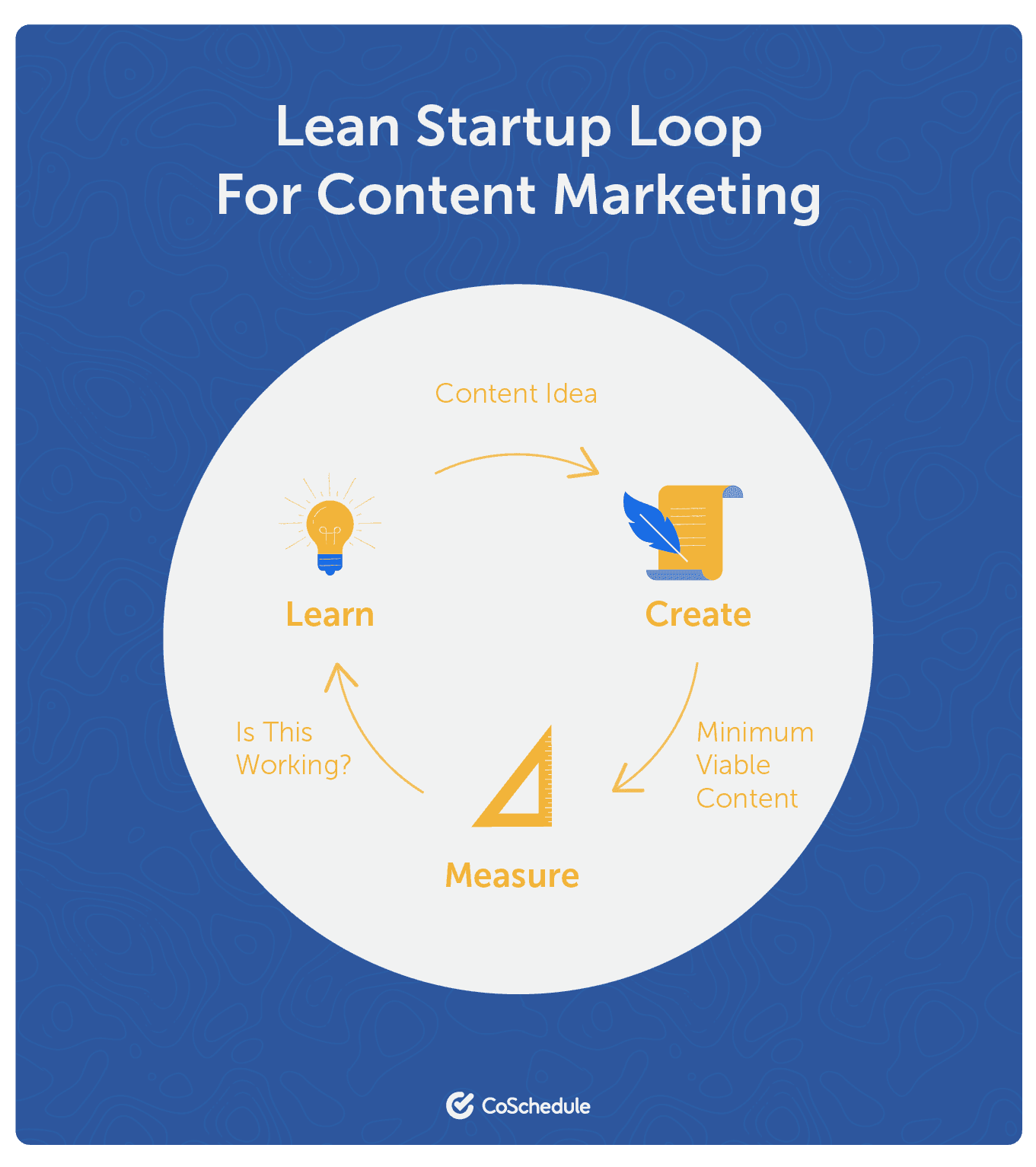 CoSchedule startup loop for content marketing graphic